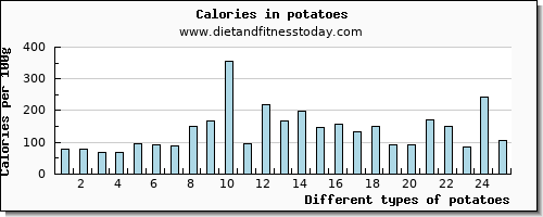 potatoes starch per 100g