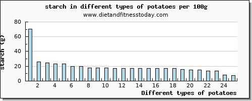 potatoes starch per 100g