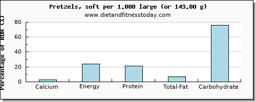 calcium and nutritional content in pretzels