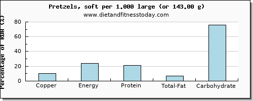 copper and nutritional content in pretzels