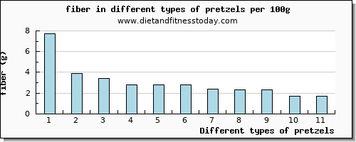 pretzels fiber per 100g