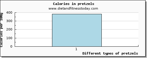 pretzels glucose per 100g