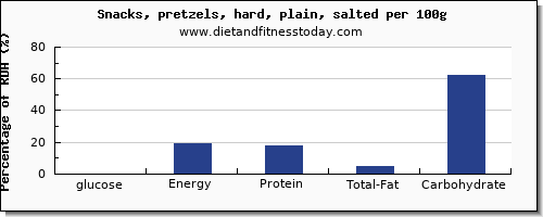 glucose and nutrition facts in pretzels per 100g