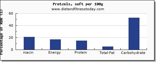 niacin and nutrition facts in pretzels per 100g