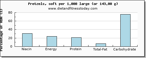 niacin and nutritional content in pretzels