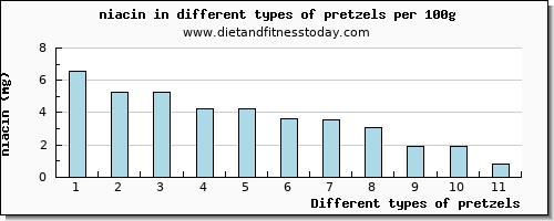 pretzels niacin per 100g