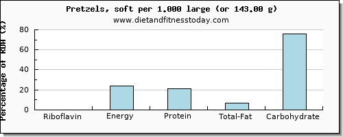 riboflavin and nutritional content in pretzels