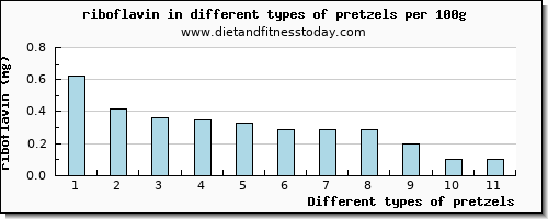 pretzels riboflavin per 100g