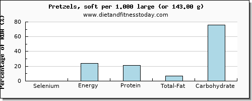 selenium and nutritional content in pretzels