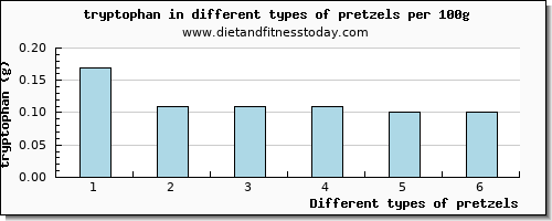 pretzels tryptophan per 100g