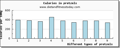 pretzels vitamin c per 100g