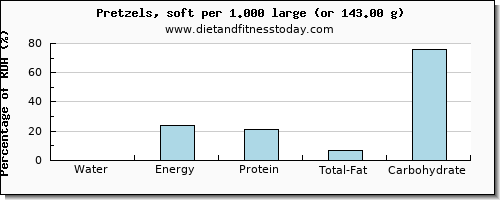 water and nutritional content in pretzels