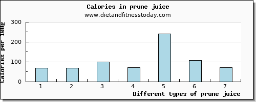 prune juice caffeine per 100g