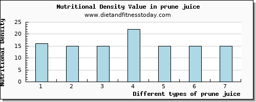 prune juice caffeine per 100g