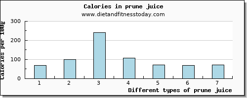 prune juice vitamin e per 100g