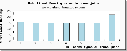 prune juice vitamin e per 100g