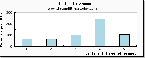 prunes caffeine per 100g