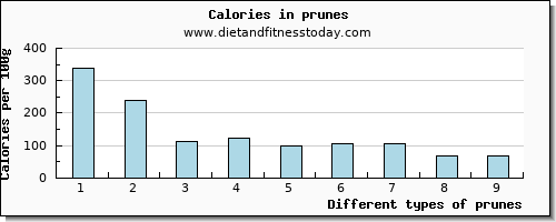 prunes copper per 100g