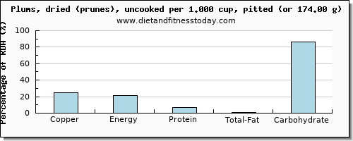 copper and nutritional content in prunes