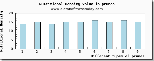 prunes copper per 100g