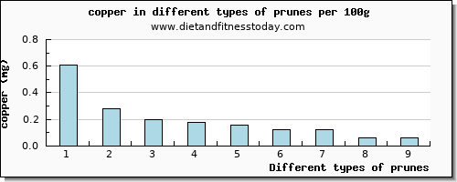 prunes copper per 100g