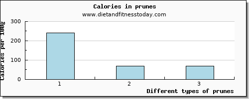 prunes glucose per 100g