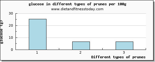 prunes glucose per 100g