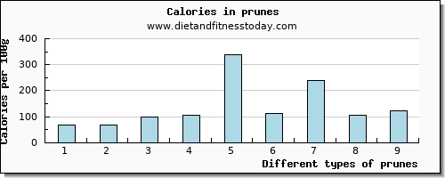 prunes iron per 100g