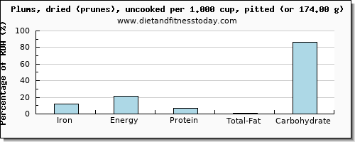 iron and nutritional content in prunes