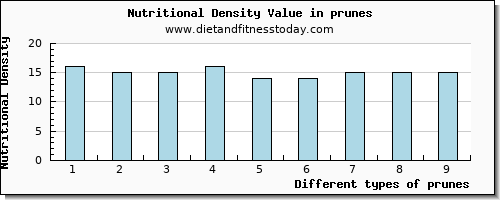 prunes iron per 100g