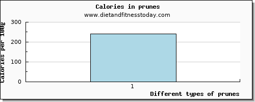 prunes lysine per 100g