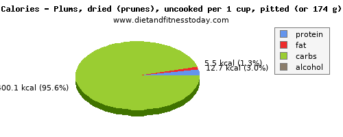 potassium, calories and nutritional content in prunes