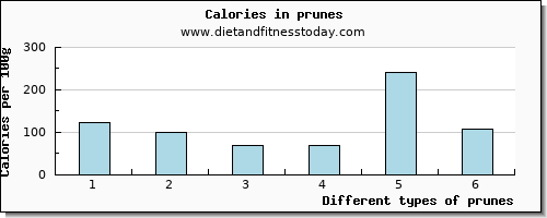 prunes selenium per 100g