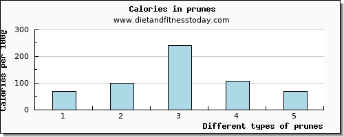 prunes vitamin e per 100g