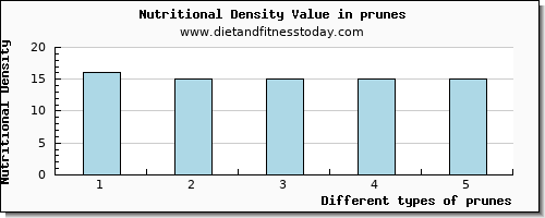 prunes vitamin e per 100g