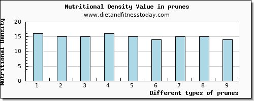 prunes water per 100g