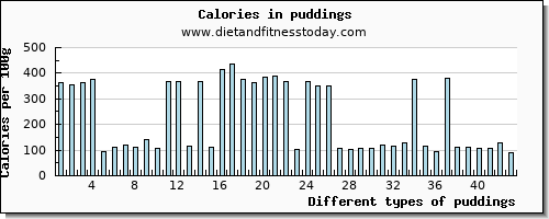 puddings caffeine per 100g