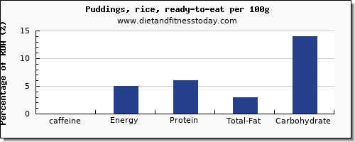 caffeine and nutrition facts in puddings per 100g