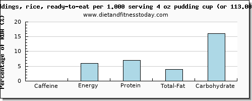 caffeine and nutritional content in puddings