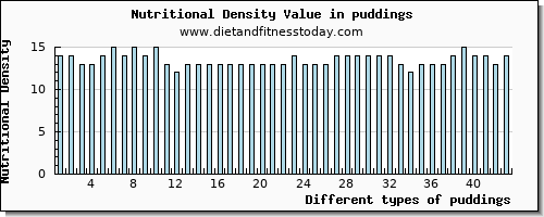 puddings caffeine per 100g