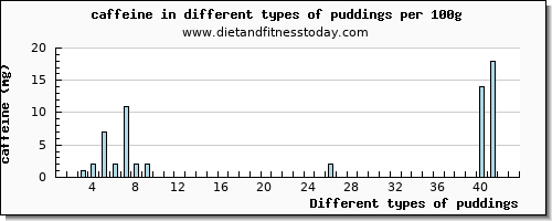 puddings caffeine per 100g