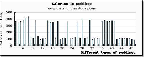 puddings copper per 100g