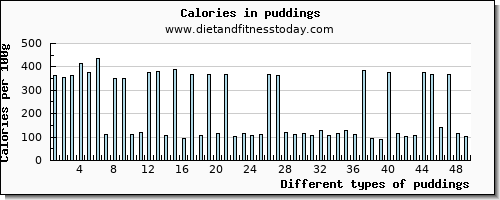 puddings fiber per 100g