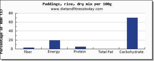 fiber and nutrition facts in puddings per 100g