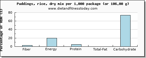 fiber and nutritional content in puddings