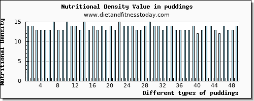 puddings fiber per 100g