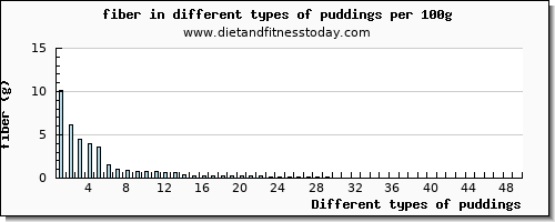 puddings fiber per 100g