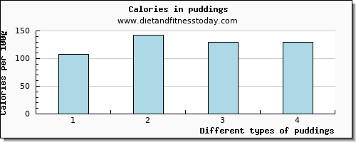 puddings glucose per 100g