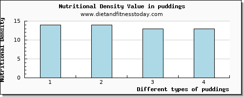 puddings glucose per 100g