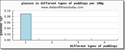 puddings glucose per 100g